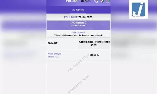 Bengal Chunav 2026: बंगाल में बंपर वोटिंग...3 बजे तक 78.68% मतदान Bengal Chunav 2026: बंगाल में बंपर वोटिंग...3 बजे तक 78.68% मतदान