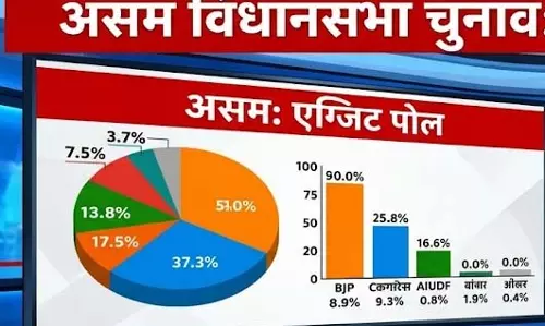 Exit Polls Assam: NDA को बहुमत का अनुमान