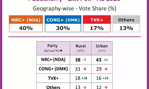 Puducherry Exit Poll 2026: NDA को 40% वोट शेयर के साथ बढ़त