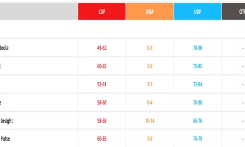 Kerala Exit Poll 2026: UDF को स्पष्ट बहुमत के संकेत, LDF को बड़ा नुकसान Kerala Exit Poll 2026: UDF को स्पष्ट बहुमत के संकेत, LDF को बड़ा नुकसान