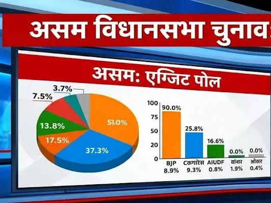 Exit Polls Assam: NDA को बहुमत का अनुमान Exit Polls Assam: NDA को बहुमत का अनुमान