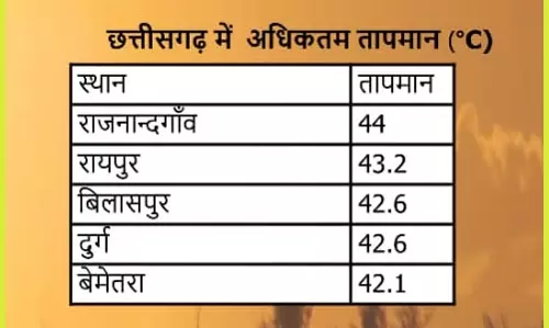भीषण गर्मी के बीच मौसम परिवर्तन के आसार, आंधी-तूफ़ान और गरज-चमक का अलर्ट भीषण गर्मी के बीच मौसम परिवर्तन के आसार, आंधी-तूफ़ान और गरज-चमक का अलर्ट