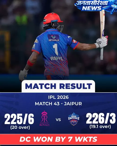 IPL 2026 DC VS RR: राजस्थान की होमग्राउण्ड में बड़ी हार, दिल्ली की जीत IPL 2026 DC VS RR: राजस्थान की होमग्राउण्ड में बड़ी हार, दिल्ली की जीत
