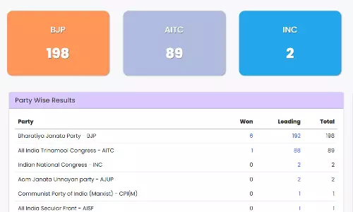 बंगाल में भाजपा को 198 सीट