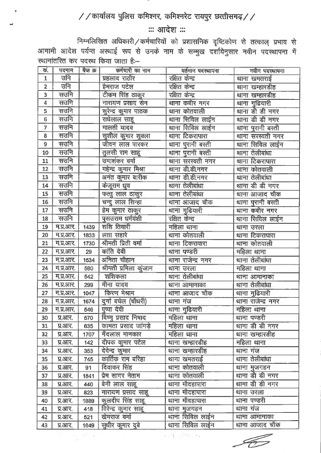 136 पुलिसकर्मियों के रायपुर कमिश्नर ने किए तबादले 136 पुलिसकर्मियों के रायपुर कमिश्नर ने किए तबादले