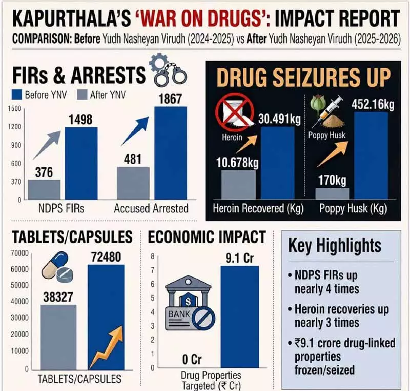Kapurthala Police ने हेरोइन तस्करी पर कड़ा प्रहार, जब्ती में भारी इजाफा Kapurthala Police ने हेरोइन तस्करी पर कड़ा प्रहार, जब्ती में भारी इजाफा