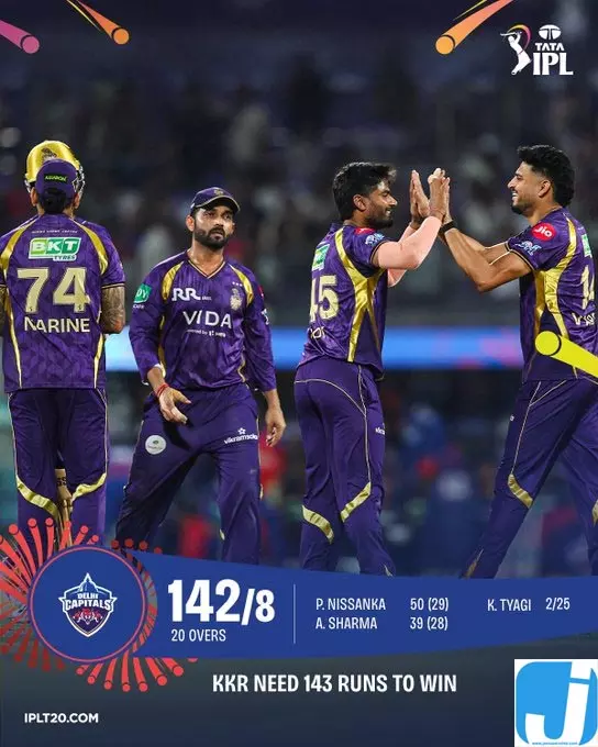 IPL 2026: अपने ही होमग्राउंड पर सिमटी दिल्ली, KKR के सामने रखा 143 रन का लक्ष्य IPL 2026: अपने ही होमग्राउंड पर सिमटी दिल्ली, KKR के सामने रखा 143 रन का लक्ष्य