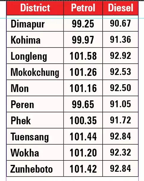 Nagaland: चुनाव के बाद सरकार ने ईंधन की कीमतों में 3 रुपये की बढ़ोतरी की Nagaland: चुनाव के बाद सरकार ने ईंधन की कीमतों में 3 रुपये की बढ़ोतरी की