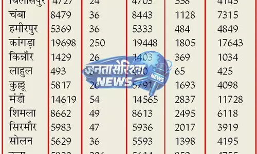 पंचायत चुनाव में 15,708 ने वापस लिए नाम, मैदान में 70,224 प्रत्याशी पंचायत चुनाव में 15,708 ने वापस लिए नाम, मैदान में 70,224 प्रत्याशी