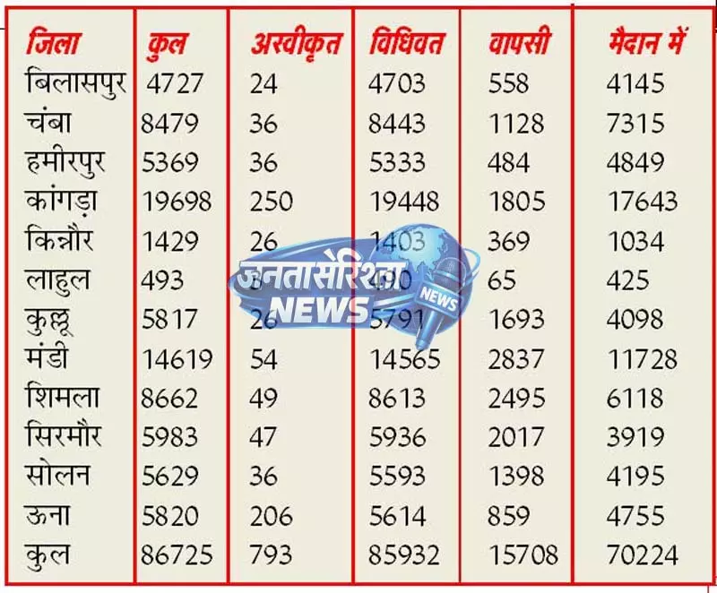 पंचायत चुनाव में 15,708 ने वापस लिए नाम, मैदान में 70,224 प्रत्याशी पंचायत चुनाव में 15,708 ने वापस लिए नाम, मैदान में 70,224 प्रत्याशी