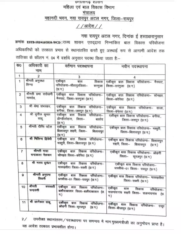 30 अफसरों के तबादलें, महिला-बाल विकास विभाग ने जारी किया आदेश 30 अफसरों के तबादलें, महिला-बाल विकास विभाग ने जारी किया आदेश