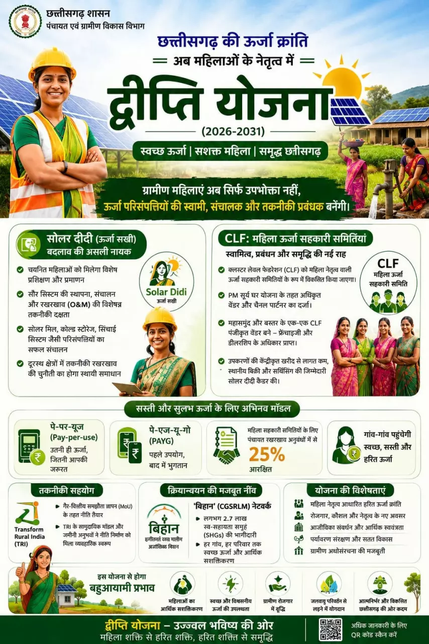 छत्तीसगढ़ का ऊर्जा आत्मनिर्भरता की ओर कदम सोलर दीदी छत्तीसगढ़ का ऊर्जा आत्मनिर्भरता की ओर कदम सोलर दीदी