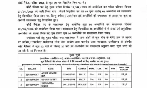 CGPSC ने कोर्ट मैनेजर के पद पर चयनित अभ्यर्थियों की सूची जारी की