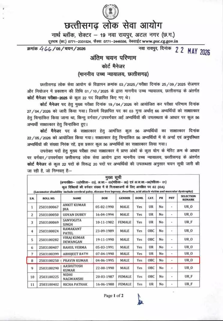 CGPSC ने कोर्ट मैनेजर के पद पर चयनित अभ्यर्थियों की सूची जारी की CGPSC ने कोर्ट मैनेजर के पद पर चयनित अभ्यर्थियों की सूची जारी की