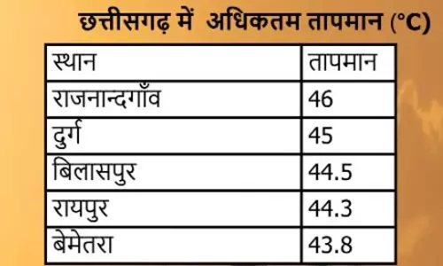 छत्तीसगढ़ के 18 जिलों में हीटवेव का अलर्ट छत्तीसगढ़ के 18 जिलों में हीटवेव का अलर्ट