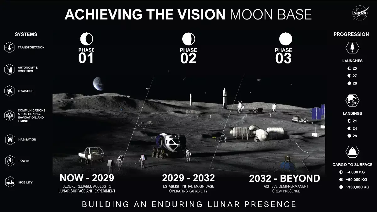 NASA ने चांद पर स्थायी बेस बसाने के लिए 20 अरब डॉलर की तीन-चरणीय योजना की पेश