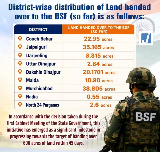 पश्चिम बंगाल में सीमा सुरक्षा मजबूत, BSF को 142.79 एकड़ अतिरिक्त भूमि सौंपी गई पश्चिम बंगाल में सीमा सुरक्षा मजबूत, BSF को 142.79 एकड़ अतिरिक्त भूमि सौंपी गई