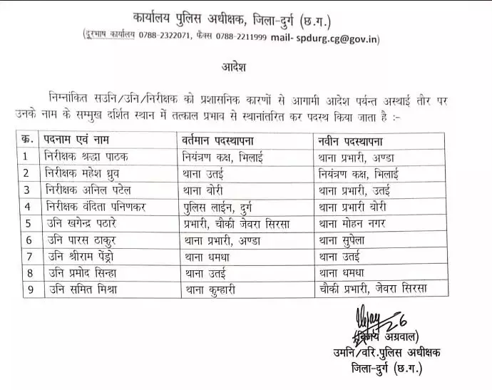 दुर्ग पुलिस के 9 अफसरों का ट्रांसफर दुर्ग पुलिस के 9 अफसरों का ट्रांसफर