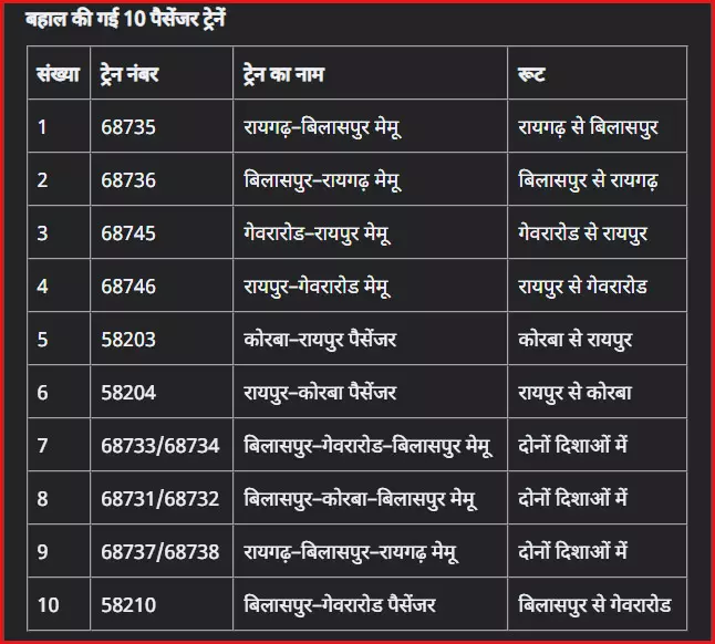 86 ट्रेनें बहाल, 4 राज्यों के यात्रियों को मिलेगी राहत 86 ट्रेनें बहाल, 4 राज्यों के यात्रियों को मिलेगी राहत