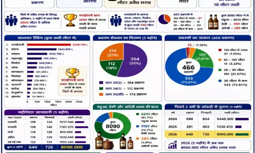 बड़ी कार्रवाई: 5 महीनों में 8090 लीटर अवैध शराब जब्त, 540 आरोपी गिरफ्तार