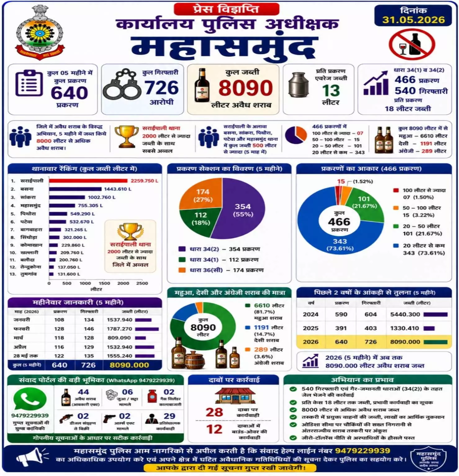 बड़ी कार्रवाई: 5 महीनों में 8090 लीटर अवैध शराब जब्त, 540 आरोपी गिरफ्तार बड़ी कार्रवाई: 5 महीनों में 8090 लीटर अवैध शराब जब्त, 540 आरोपी गिरफ्तार