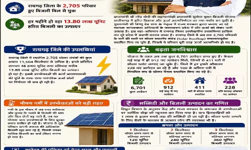 छत्तीसगढ़ में प्रधानमंत्री सूर्यघर योजना से ऊर्जा आत्मनिर्भरता की नई क्रांतिः रायगढ़ बना अग्रणी जिला