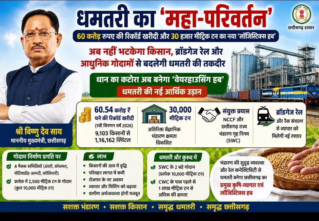 धान का कटोरा अब बनेगा वेयरहाउसिंग हब, धमतरी की नई आर्थिक उड़ान धान का कटोरा अब बनेगा वेयरहाउसिंग हब, धमतरी की नई आर्थिक उड़ान