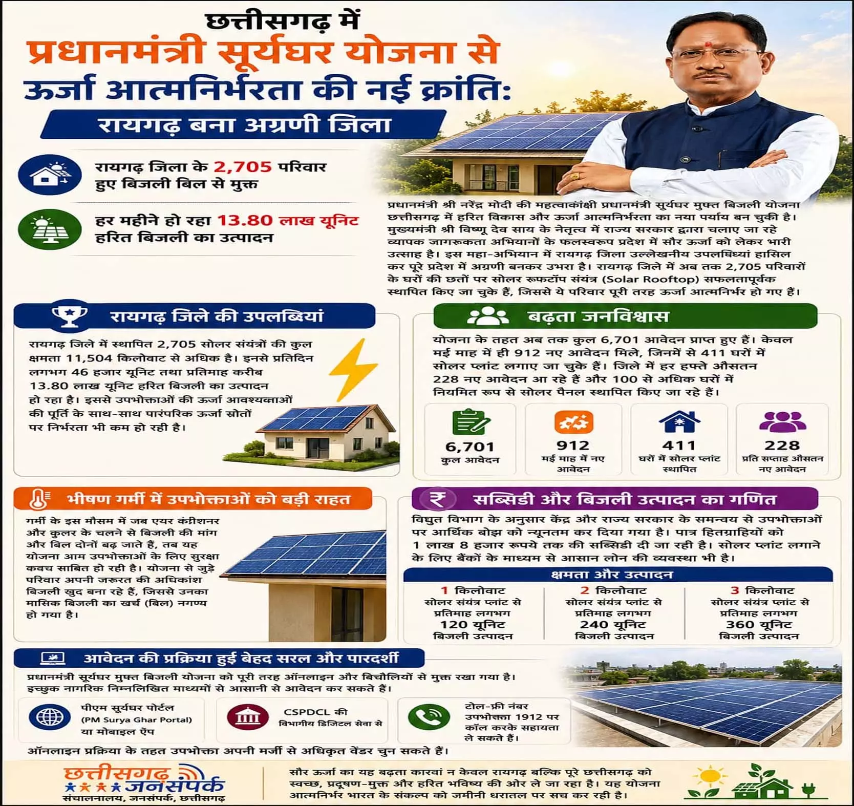 छत्तीसगढ़ में प्रधानमंत्री सूर्यघर योजना से ऊर्जा आत्मनिर्भरता की नई क्रांतिः रायगढ़ बना अग्रणी जिला छत्तीसगढ़ में प्रधानमंत्री सूर्यघर योजना से ऊर्जा आत्मनिर्भरता की नई क्रांतिः रायगढ़ बना अग्रणी जिला