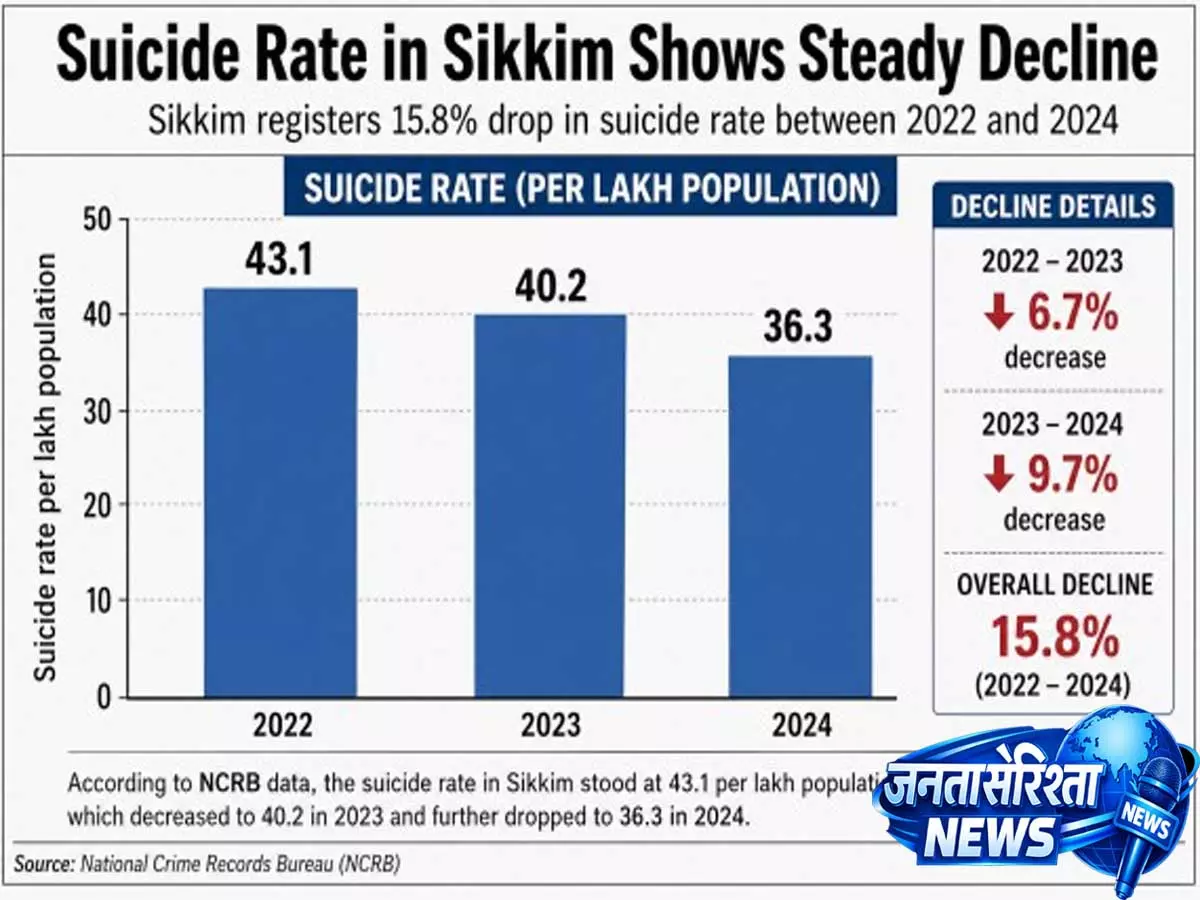 Sikkim: मानसिक स्वास्थ्य और जागरूकता प्रयासों का असर, आत्महत्या दर में आई गिरावट Sikkim: मानसिक स्वास्थ्य और जागरूकता प्रयासों का असर, आत्महत्या दर में आई गिरावट