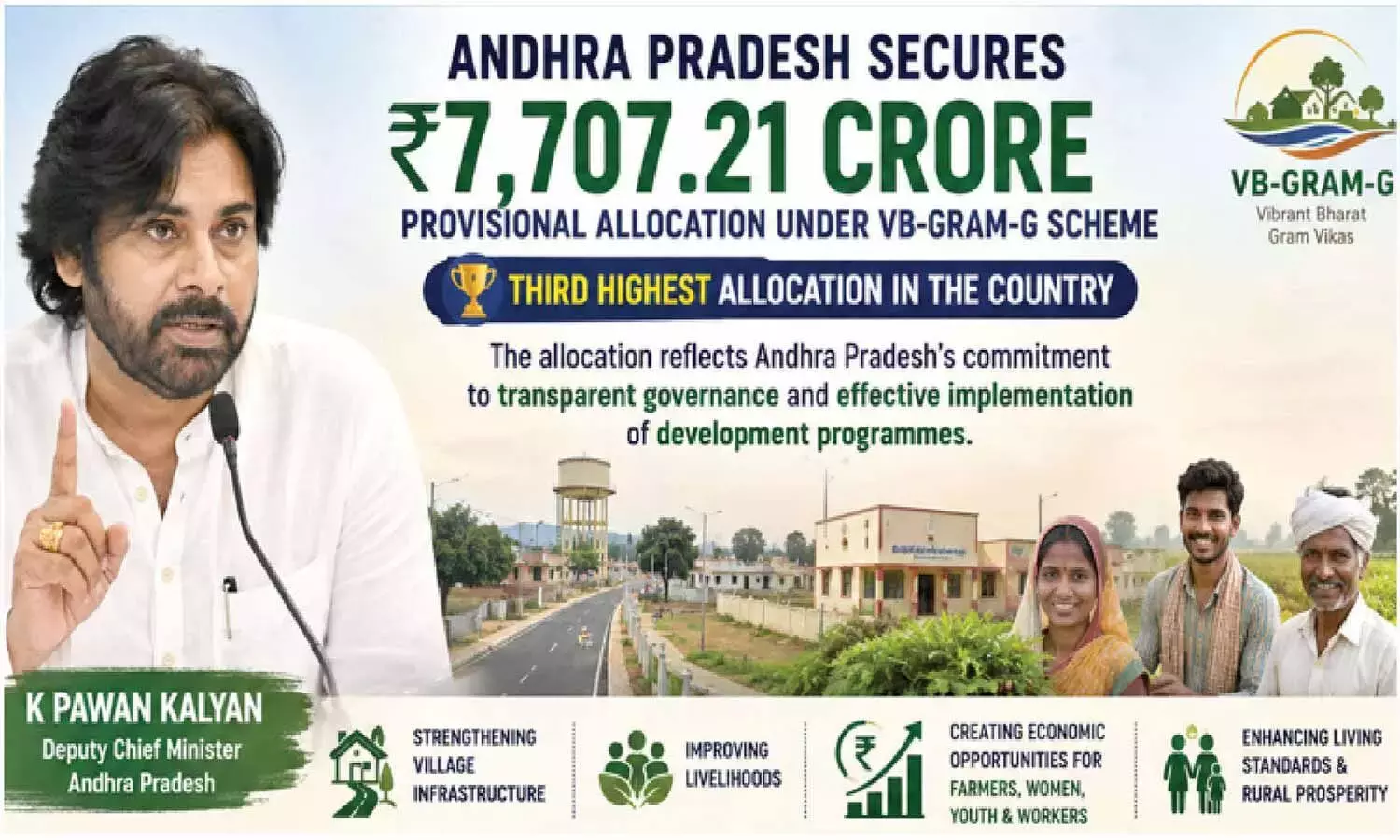 Andhra: VB-GRAM-G के तहत AP को 7,707 करोड़ रुपये मिले Andhra: VB-GRAM-G के तहत AP को 7,707 करोड़ रुपये मिले