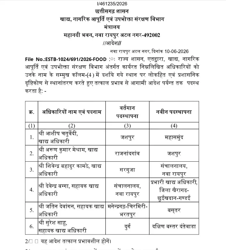 खाद्य विभाग के 6 अफसरों का ट्रांसफर खाद्य विभाग के 6 अफसरों का ट्रांसफर
