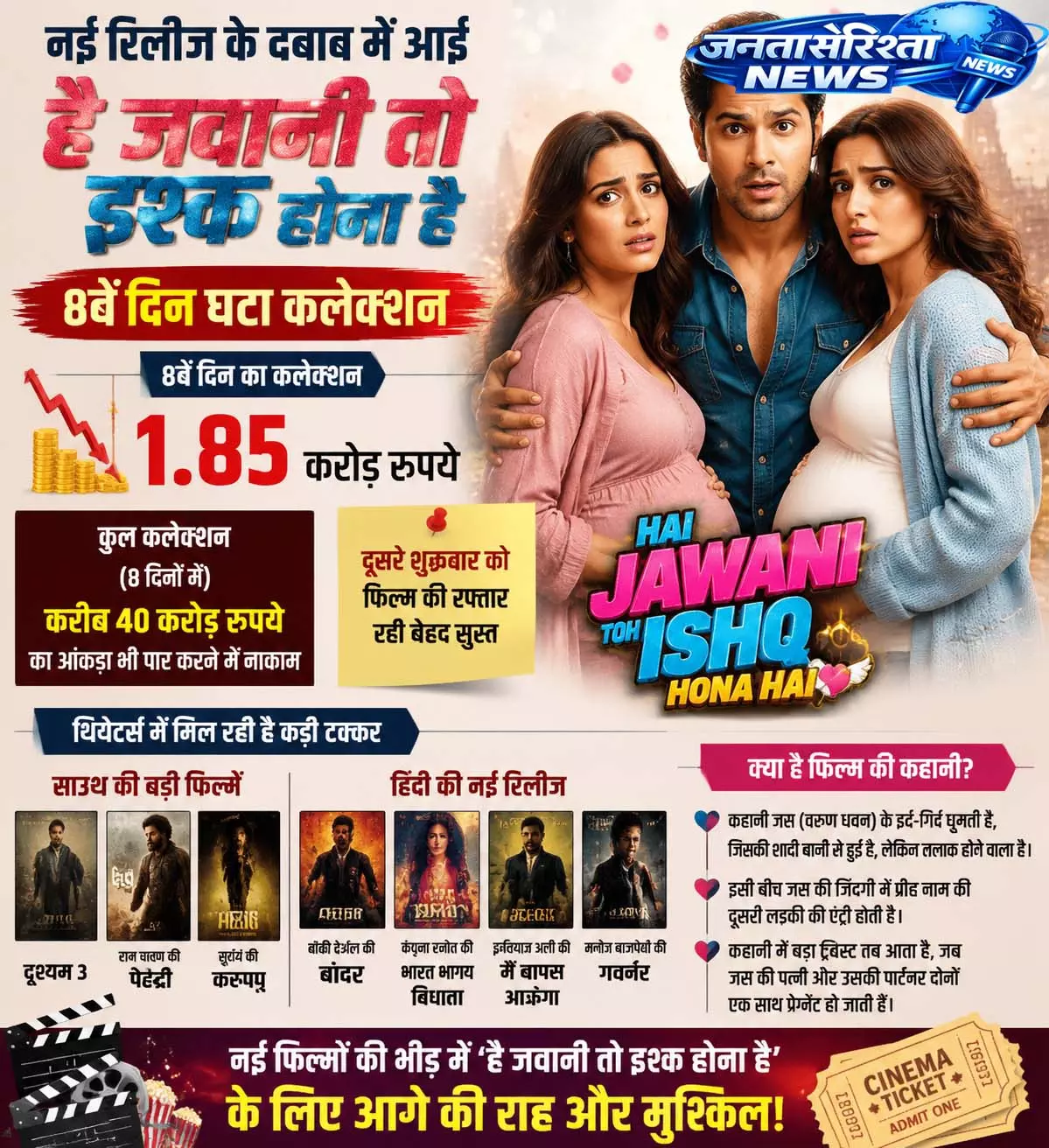 ‘है जवानी तो इश्क होना है’ बॉक्स ऑफिस अपडेट-फिल्म की कमाई में गिरावट ‘है जवानी तो इश्क होना है’ बॉक्स ऑफिस अपडेट-फिल्म की कमाई में गिरावट