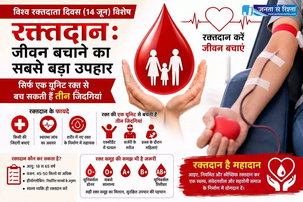 रक्तदान : जीवन बचाने का सबसे बड़ा उपहार रक्तदान : जीवन बचाने का सबसे बड़ा उपहार