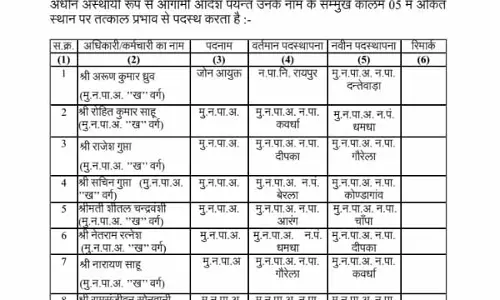 15 CMO के तबादले, एक कर्मचारी को किया गया सस्पेंड 15 CMO के तबादले, एक कर्मचारी को किया गया सस्पेंड