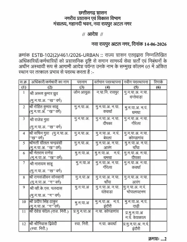 15 CMO के तबादले, एक कर्मचारी को किया गया सस्पेंड 15 CMO के तबादले, एक कर्मचारी को किया गया सस्पेंड