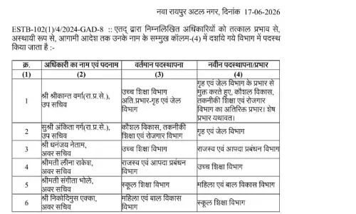 6 अफसरों के विभागीय फेरबदल, देखें लिस्ट 6 अफसरों के विभागीय फेरबदल, देखें लिस्ट