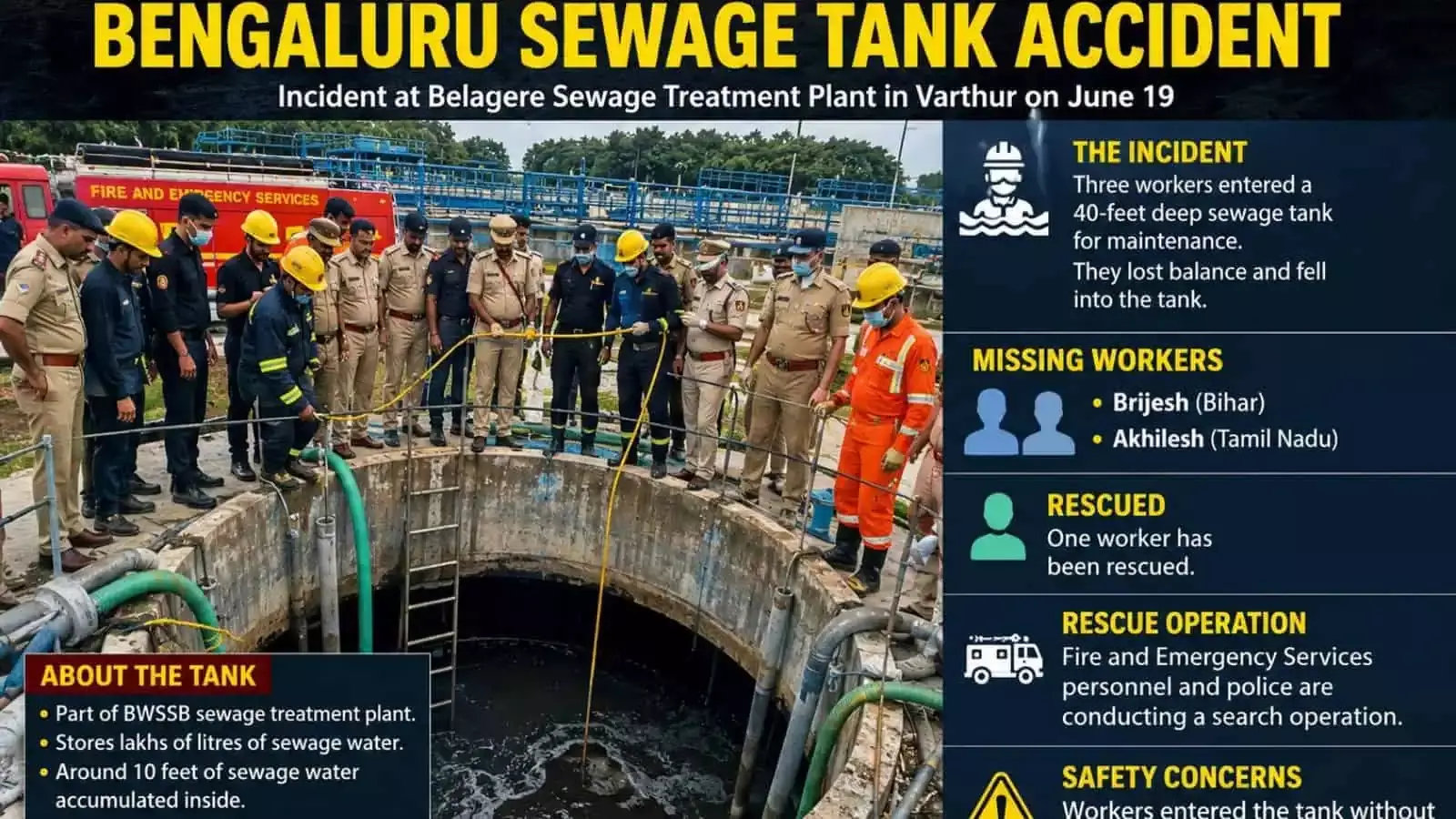 Bengaluru में सीवेज टैंक में गिरने के बाद दो कर्मचारी लापता