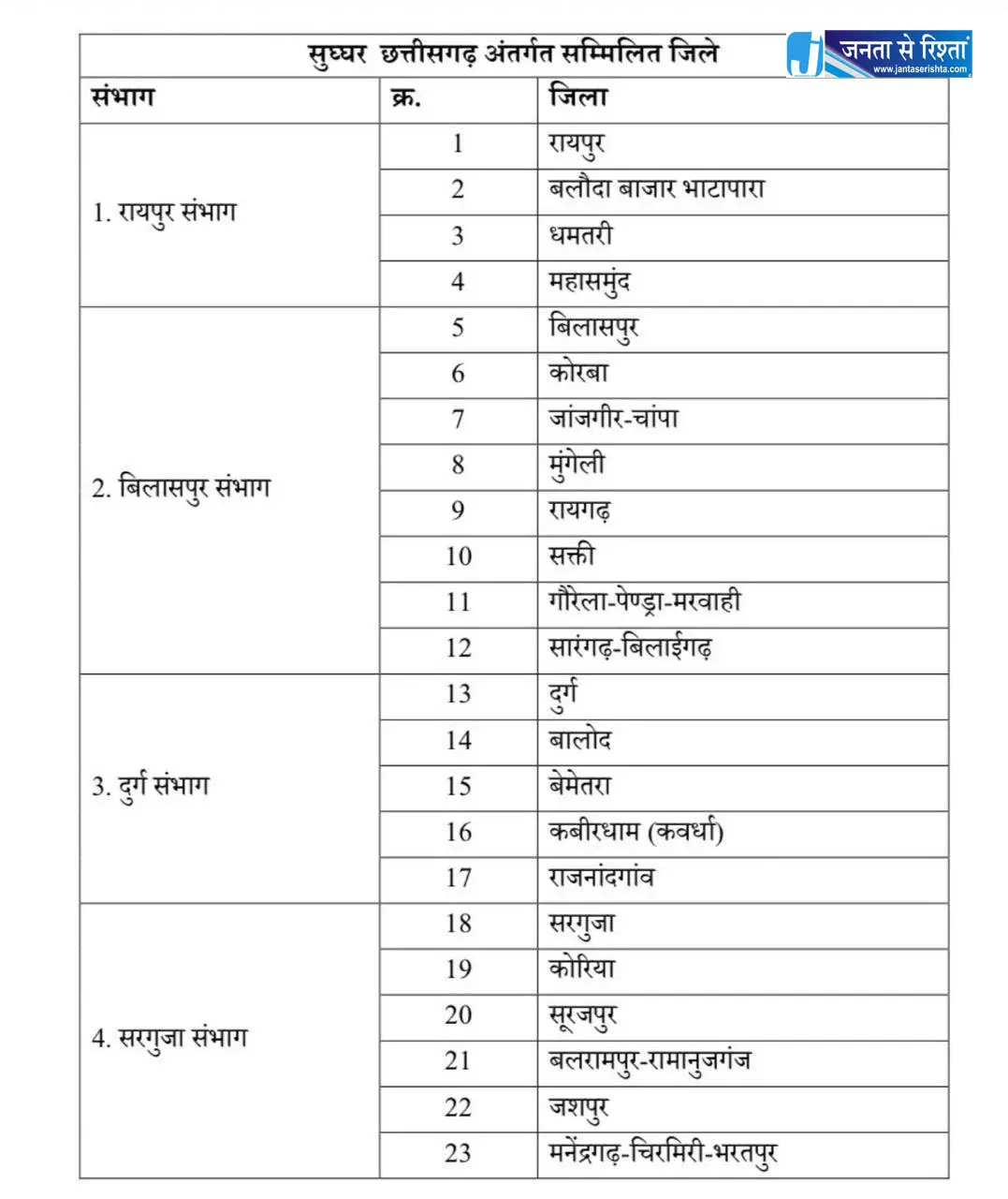 सुघ्घर छत्तीसगढ़ अभियान चलाएगी साय सरकार, 23 जिलों का चयन सुघ्घर छत्तीसगढ़ अभियान चलाएगी साय सरकार, 23 जिलों का चयन