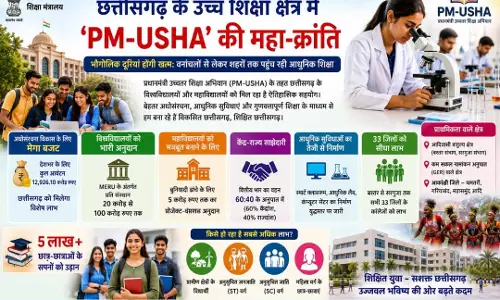 छत्तीसगढ़ के उच्च शिक्षा क्षेत्र में PM-USHA की महा-क्रांति छत्तीसगढ़ के उच्च शिक्षा क्षेत्र में PM-USHA की महा-क्रांति