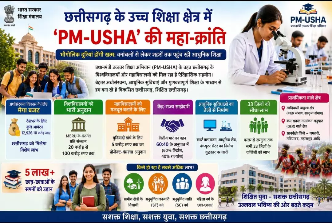 छत्तीसगढ़ के उच्च शिक्षा क्षेत्र में PM-USHA की महा-क्रांति छत्तीसगढ़ के उच्च शिक्षा क्षेत्र में PM-USHA की महा-क्रांति