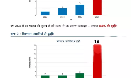 धमतरी पुलिस ने 8 ऑनलाइन सट्टा वेबसाइट और एप्लीकेशन का किया खुलासा, 30 लाख से अधिक मूल्य की संपत्ति जब्त
