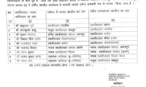 आरंग सहित कई जगहों के तहसीलदार बदले गए आरंग सहित कई जगहों के तहसीलदार बदले गए