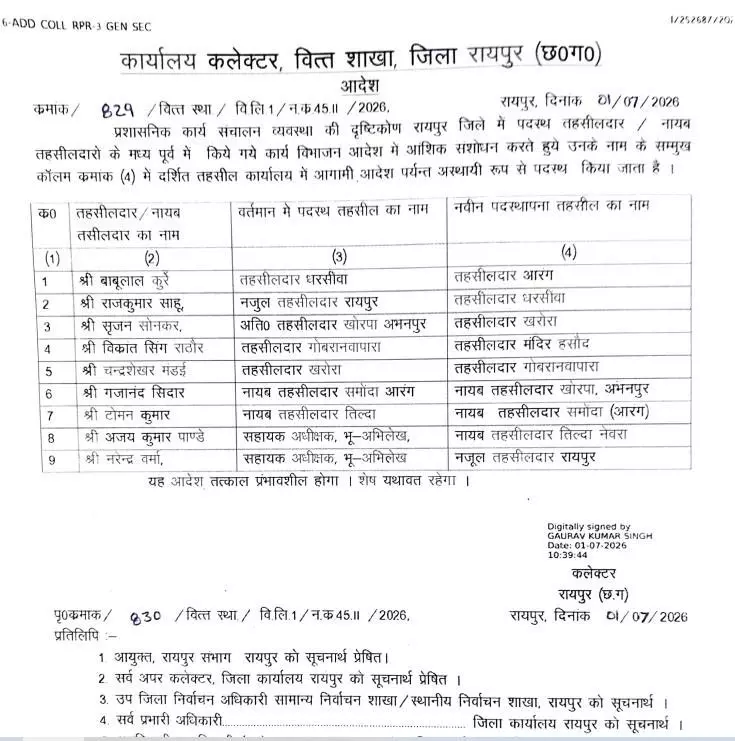 आरंग सहित कई जगहों के तहसीलदार बदले गए आरंग सहित कई जगहों के तहसीलदार बदले गए