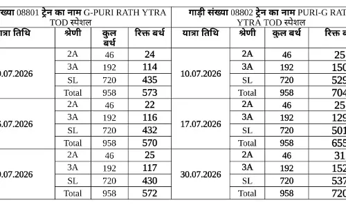 रथयात्रा के दौरान अतिरिक्त भीड़ को देखते हुए टीओडी स्पेशल ट्रेनें चलाने का निर्णय रथयात्रा के दौरान अतिरिक्त भीड़ को देखते हुए टीओडी स्पेशल ट्रेनें चलाने का निर्णय