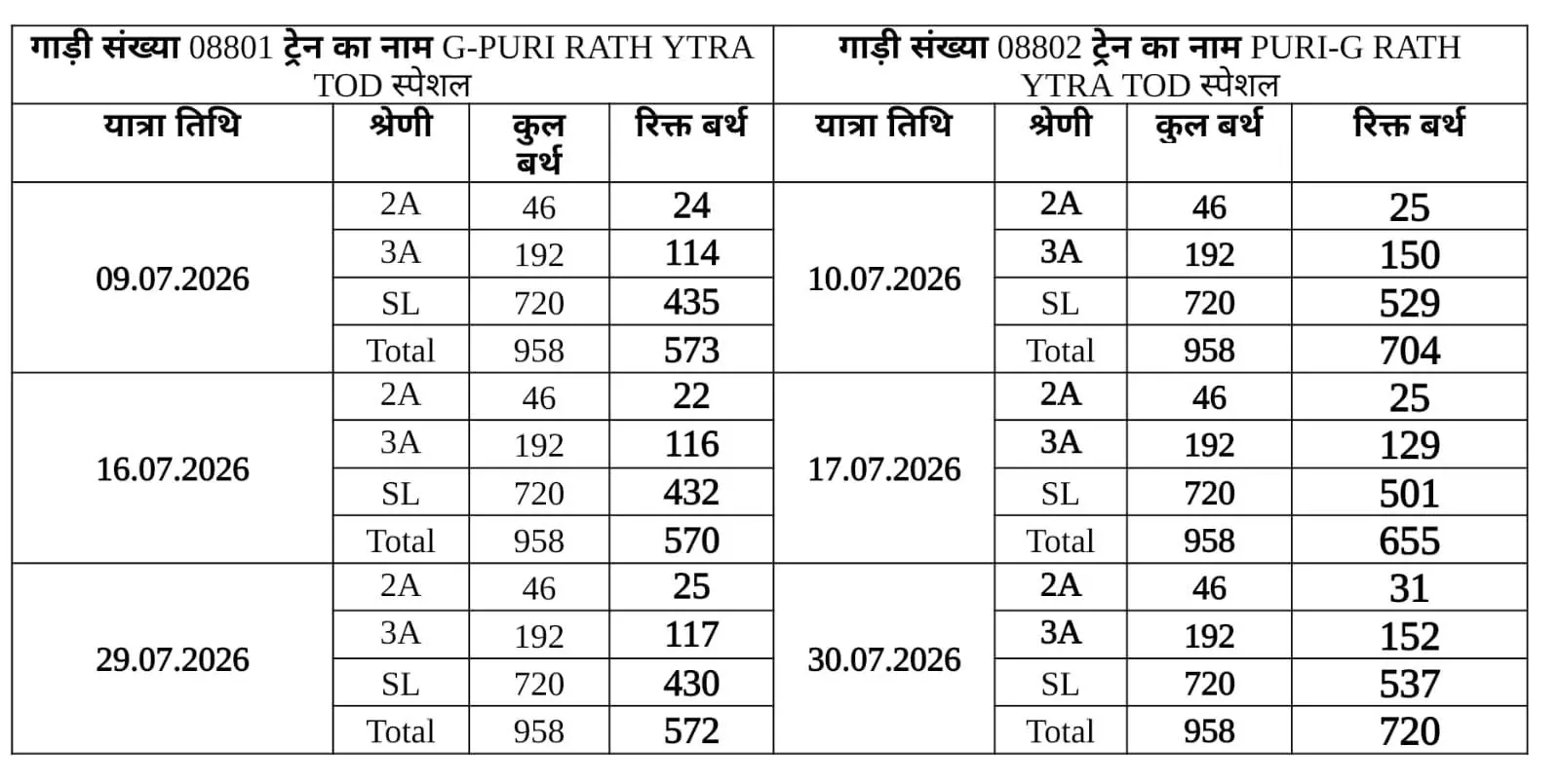 रथयात्रा के दौरान अतिरिक्त भीड़ को देखते हुए टीओडी स्पेशल ट्रेनें चलाने का निर्णय