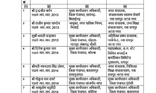 डिप्टी कलेक्टर समेत 19 अफसरों के तबादले डिप्टी कलेक्टर समेत 19 अफसरों के तबादले