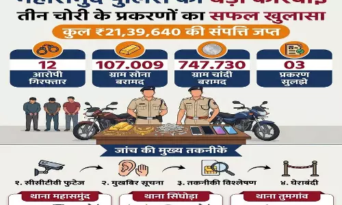 छग में बड़ा खुलासा: तीन चोरी के मामलों में 12 आरोपी गिरफ्तार छग में बड़ा खुलासा: तीन चोरी के मामलों में 12 आरोपी गिरफ्तार