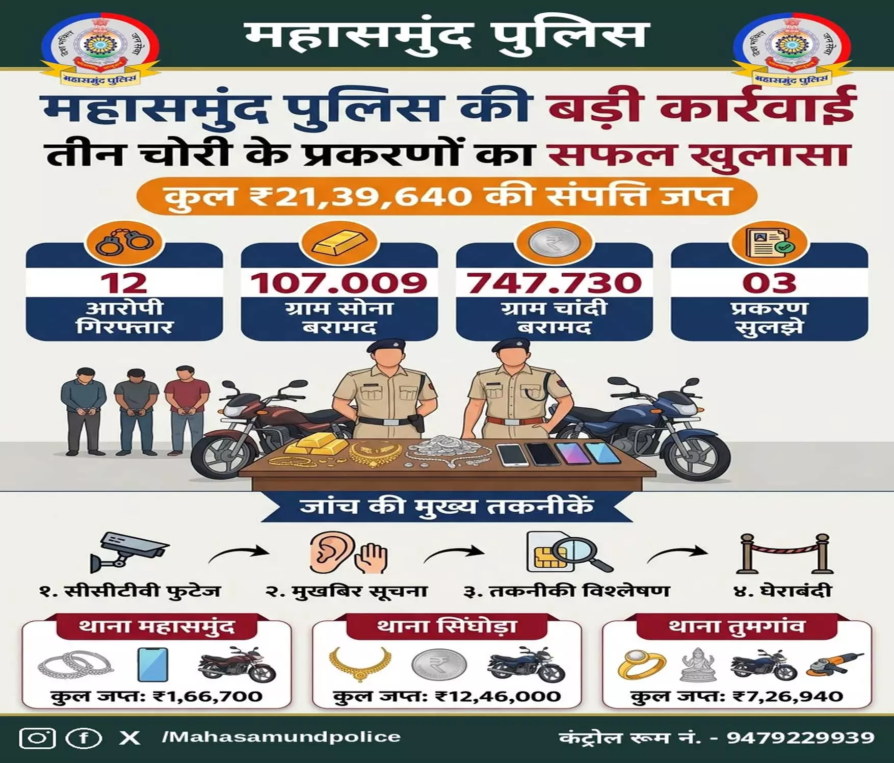 छग में बड़ा खुलासा: तीन चोरी के मामलों में 12 आरोपी गिरफ्तार छग में बड़ा खुलासा: तीन चोरी के मामलों में 12 आरोपी गिरफ्तार