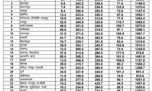 छत्तीसगढ़ में मानसून की सुखद दस्तक, प्रदेश में अब तक औसत वर्षा का 81 प्रतिशत से अधिक बारिश