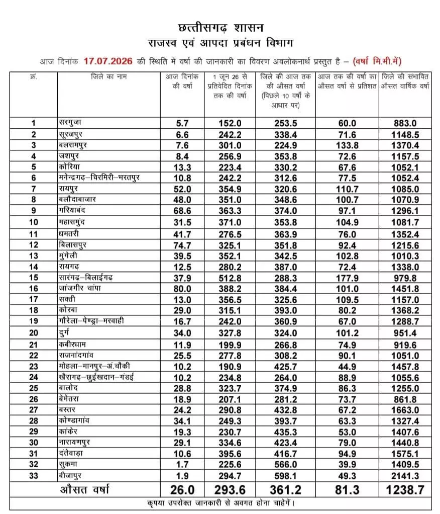 छत्तीसगढ़ में मानसून की सुखद दस्तक, प्रदेश में अब तक औसत वर्षा का 81 प्रतिशत से अधिक बारिश छत्तीसगढ़ में मानसून की सुखद दस्तक, प्रदेश में अब तक औसत वर्षा का 81 प्रतिशत से अधिक बारिश